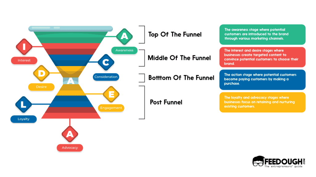 Stages Of A Digital Marketing Funnel