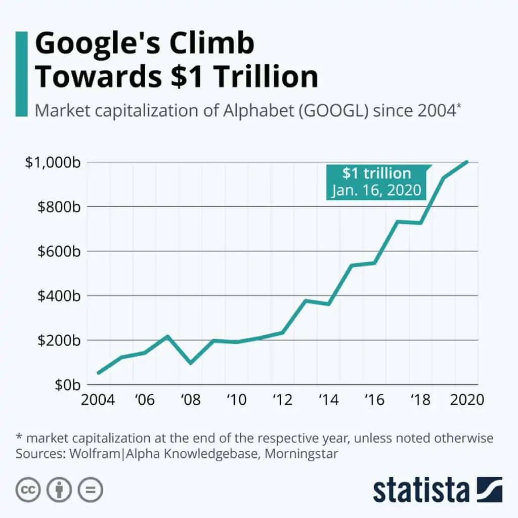 google market cap