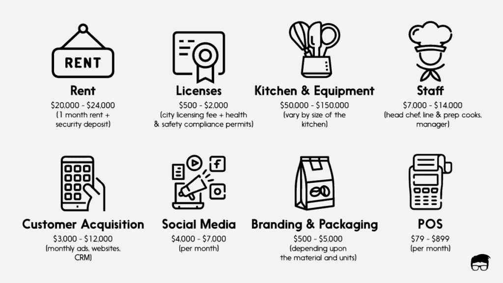 cost breakdown for setting up a cloud kitchen in the US