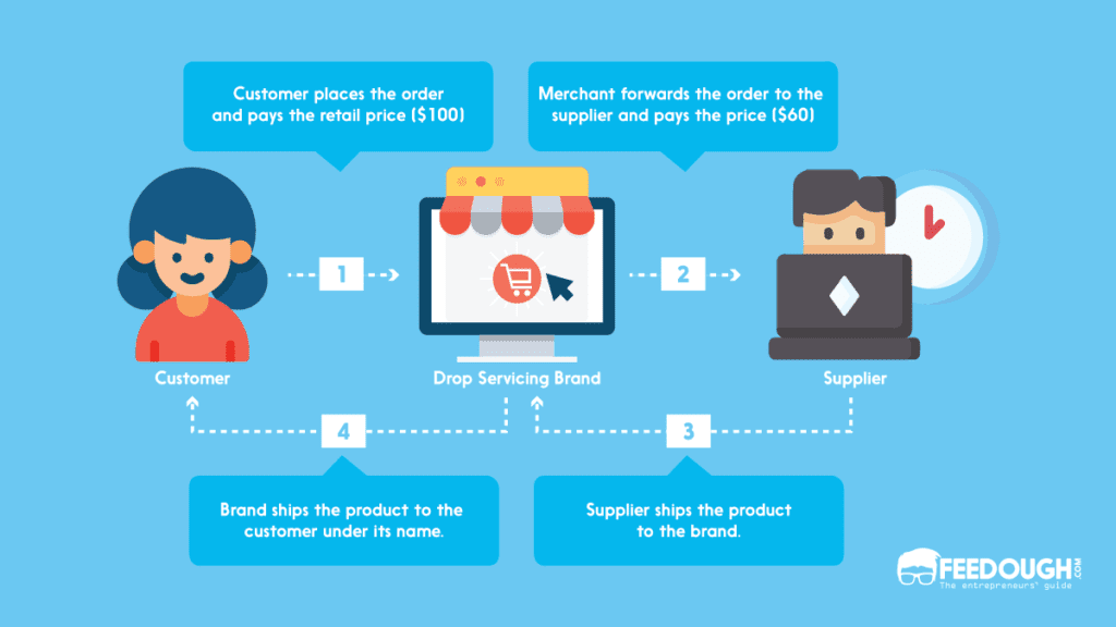 How Drop Servicing Works?