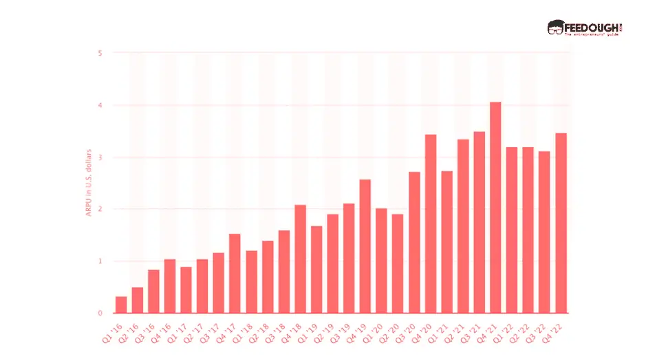 snapchat revenue statistics