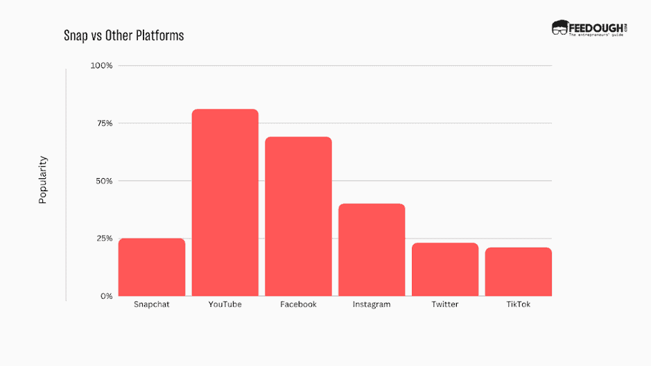 snapchat market share statistics