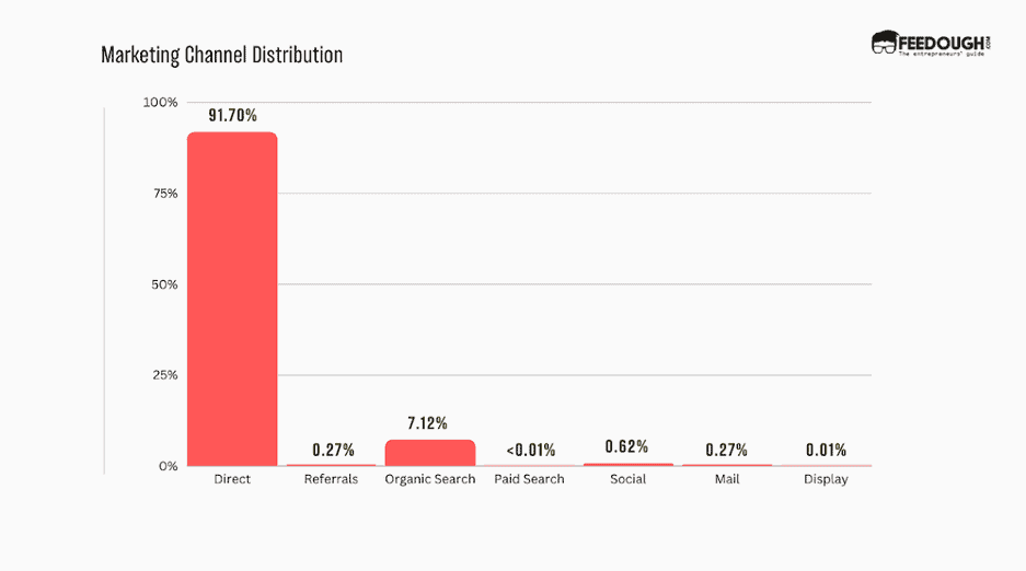 Netflix Marketing Channels Distribution