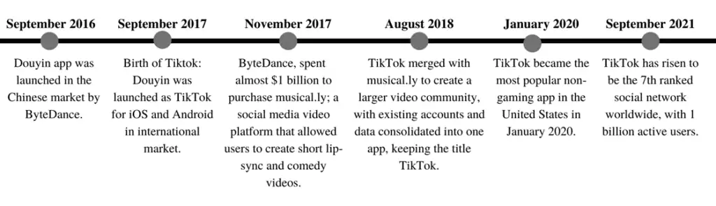 timeline of Tiktok