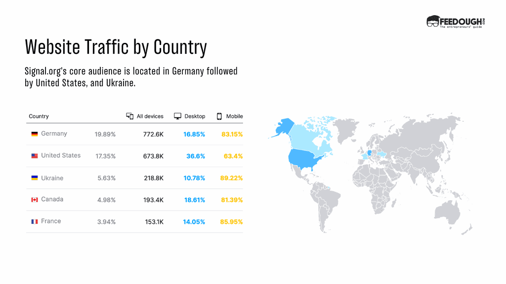 Number of Signal visitors by country stats