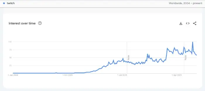 Twitch - Interest over time