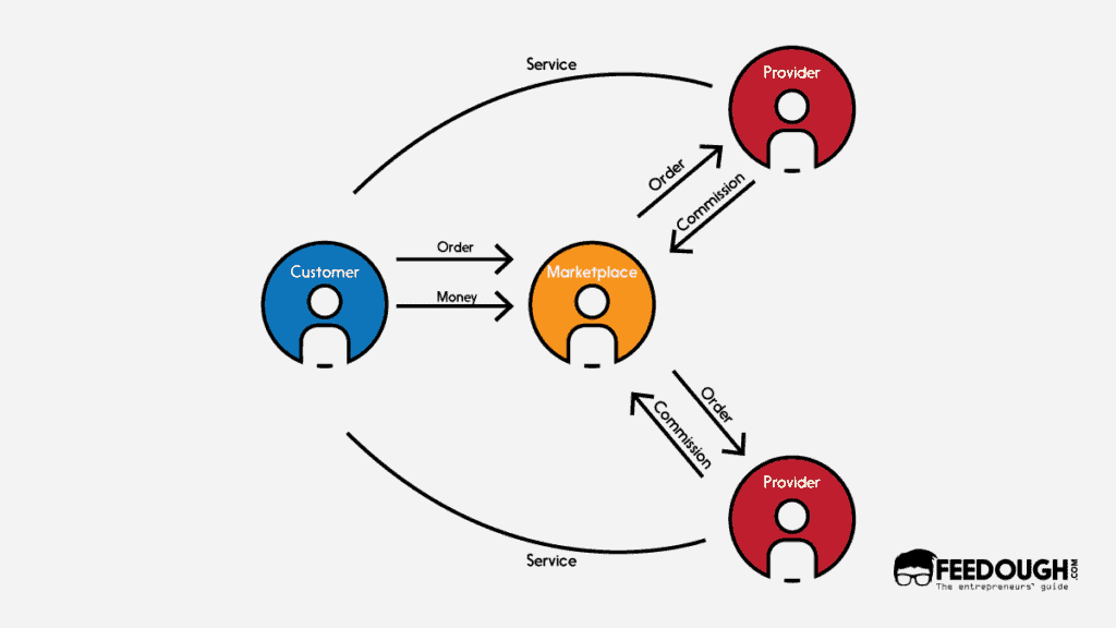 Marketplace hyperlocal business model