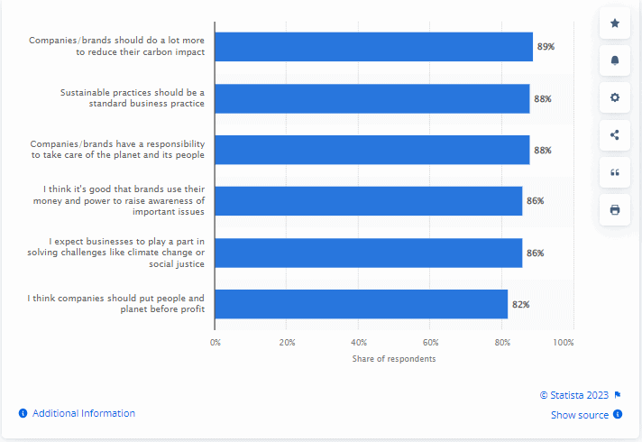 Statista’s’ research