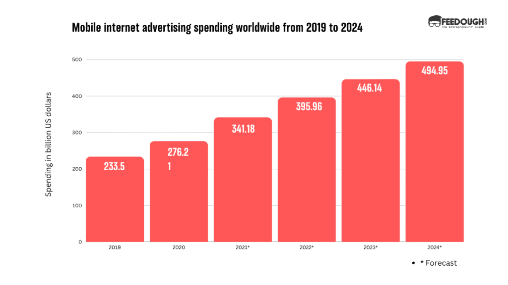 Mobile Internet Advertising Worldwide